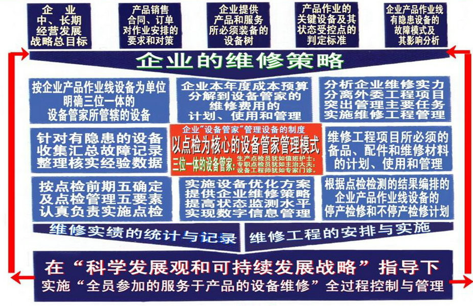 當今企業(yè)實施設(shè)備管理的要點-張孝桐