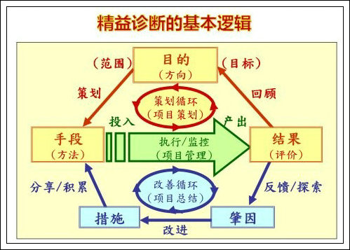 如何識別、診斷精益現(xiàn)場管理的浪費-2