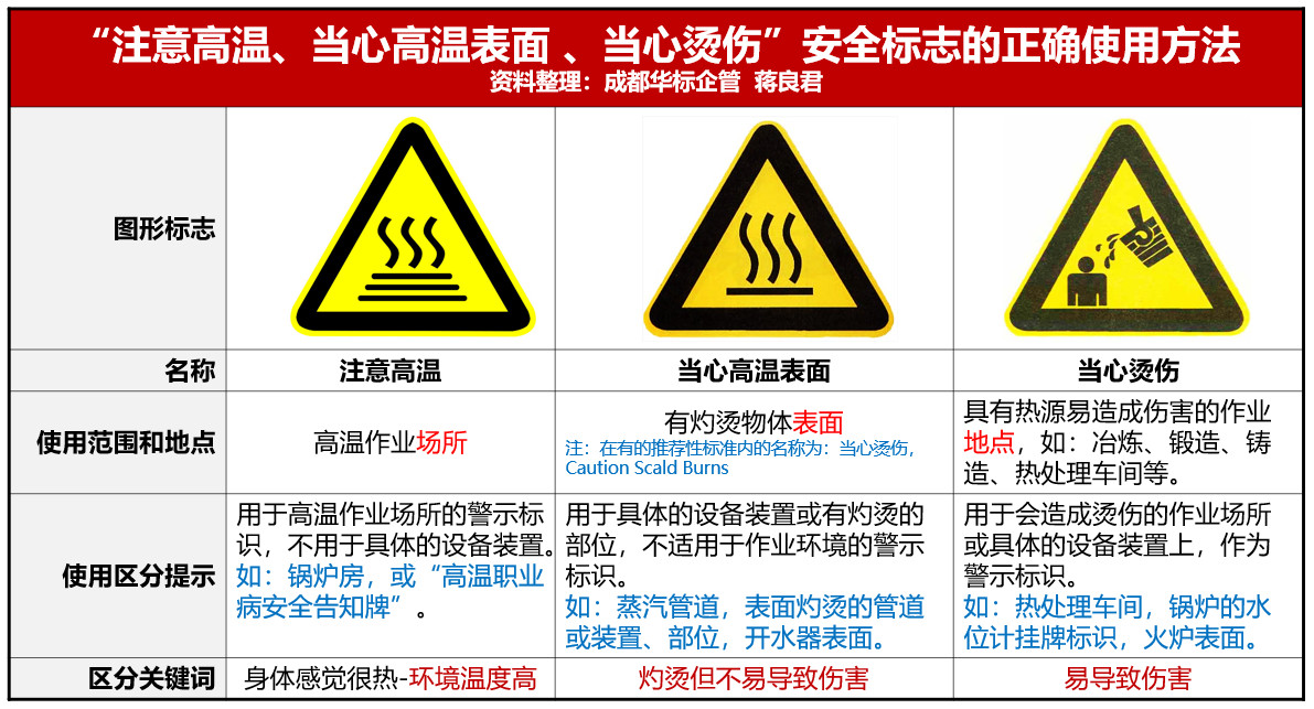 “當(dāng)心燙傷、注意高溫、當(dāng)心高溫表面”安全標(biāo)志的正確使