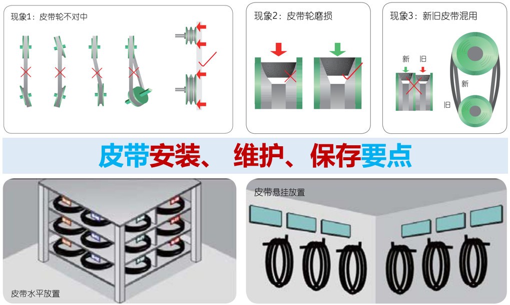 ?皮帶安裝、 維護、保存要點